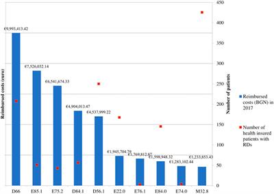 Pharmacotherapeutic Patterns and Patients’ Access to Pharmacotherapy for Some Rare Diseases in Bulgaria – A Pilot Comparative Study